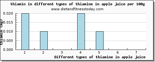 thiamine in apple juice thiamin per 100g